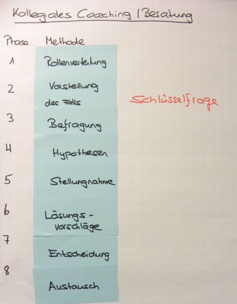 Methodenvielfalt im Coaching